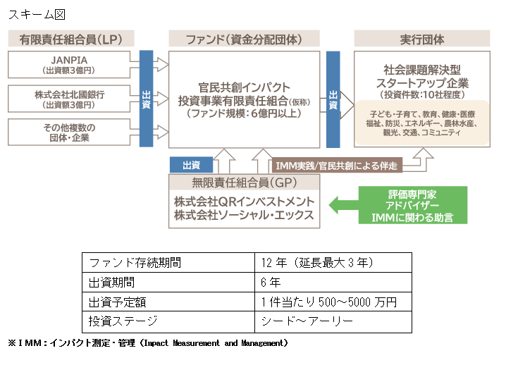 官民共創インパクト投資事業有限責任組合（仮称）スキーム図