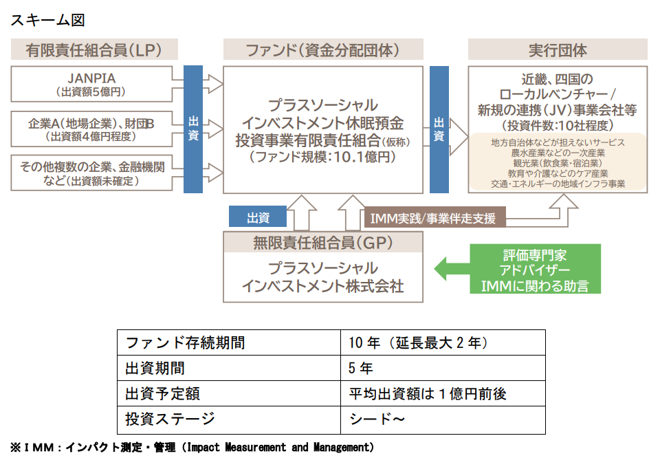 プラスソーシャルインベストメント休眠預金ファンド（仮称）スキーム図